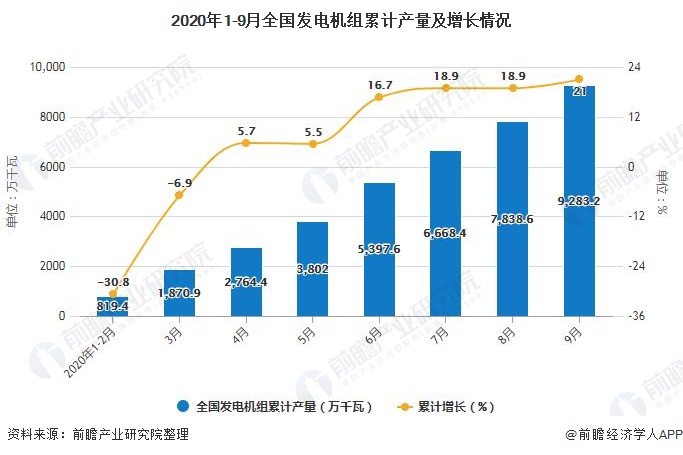 2020年1-9月全国发电机组产量及增长情况分析